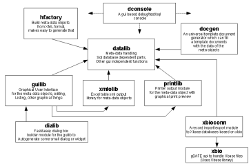 modules